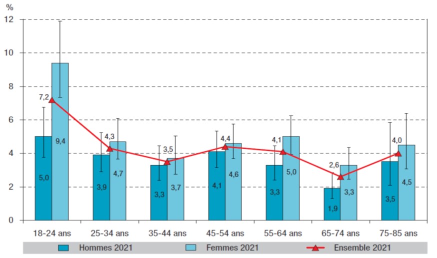 Prévalence des pensées suicidaires au cours des 12 derniers mois chez les 18-75 ans, selon le sexe et la classe d'âge, France hexagonale, 2021