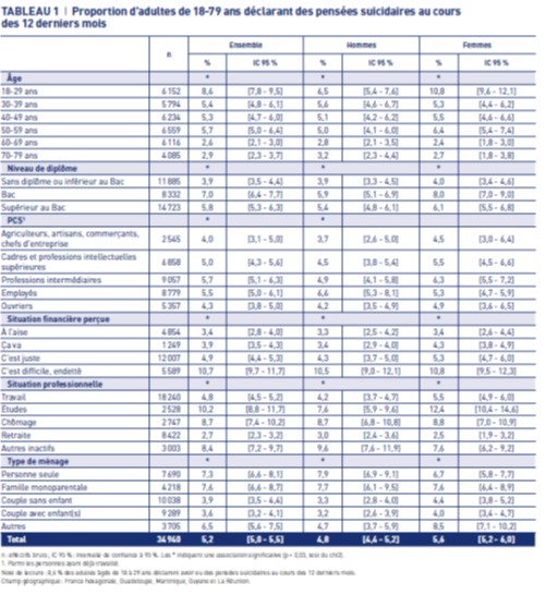 Proportion d'adultes de 18-79 ans déclarant des pensées suicidaires au cours des 12 derniers mois