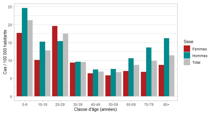 Nombre annuel de cas de Campylobacter pour 100 000 habitants par âge et sexe, France, 2019