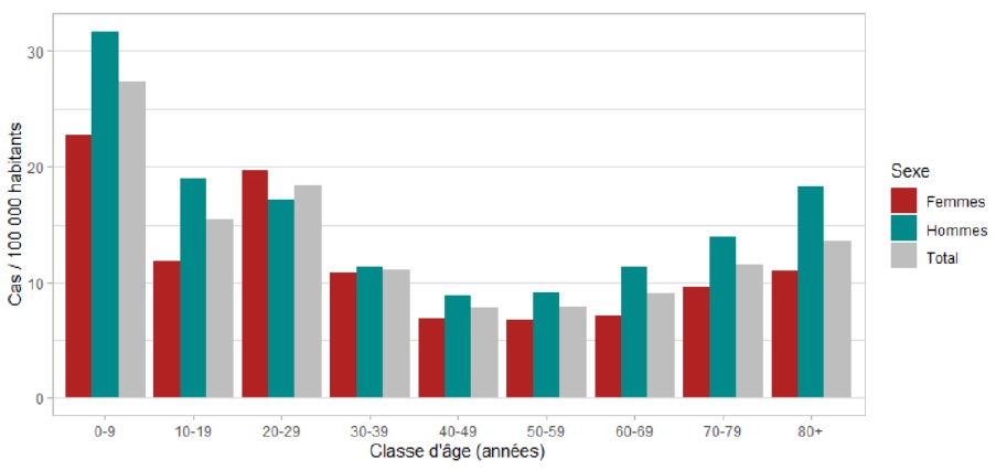 Nombre de patients infectés par Campylobacter rapportés pour 100 000 habitants par classe d’âge et sexe, France, 2022