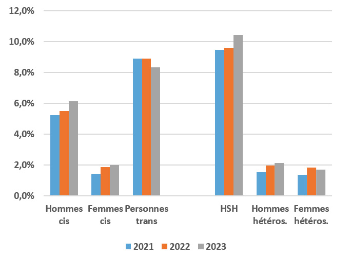Taux de positivité (%) des dépistages des infections à gonocoque en CeGIDD selon le genre des consultants et leur pratiques sexuelles, France, 2021-2023