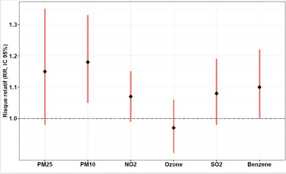 Association entre l'exposition à chaque polluant et la mortalité non-accidentelle (pour une augmentation de 10 µg/m3 - ou de 2 µg/m3 pour le Benzène) période 1989-2008