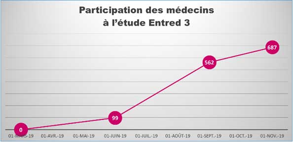 Participation des médecins à l'étude Entred 3