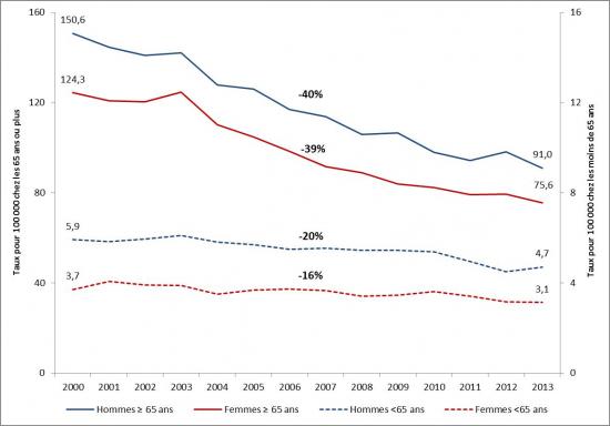Graphique évolution du taux de décès par embolie pulmonaire de 2000 à 2013