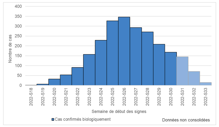 Figure 2. Cas confirmés biologiquement de variole du singe (n=2 415 cas) par semaine de début des symptômes, France, mai-août 2022 (données au 23/08/2022 – 18h00).