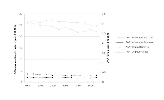 Évolution des taux de patients hospitalisés avec un diagnostic principal d’anévrisme de l’aorte abdominale, selon le sexe, en France entre 2002 et 2013
