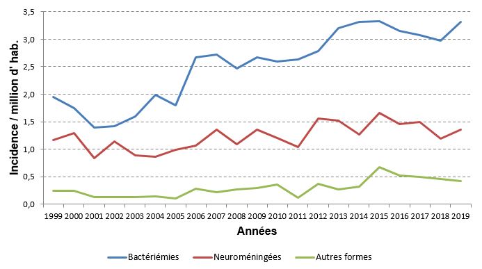 Incidence annuelle des formes non-materno-néonatales de listériose par million d'habitants en France, de 1999 à 2019