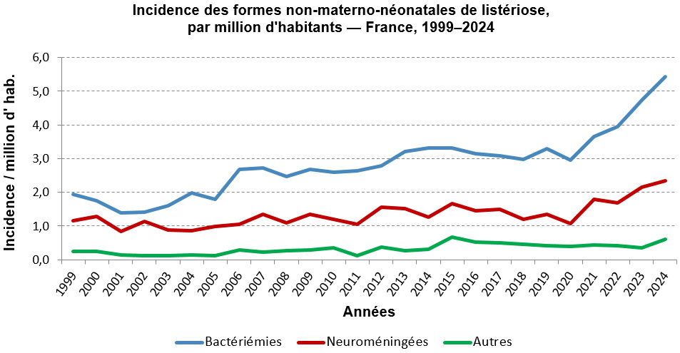 Incidence des formes non-materno-néonatales de listériose par million d'habitants en France, 1999-2024