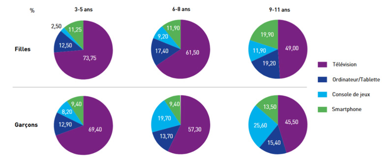 Répartition de la durée moyenne passée par jour devant les écrans des enfants scolarisés en maternelle et élémentaire en France hexagonale, en fonction du type d'écran, Enabee, 2022