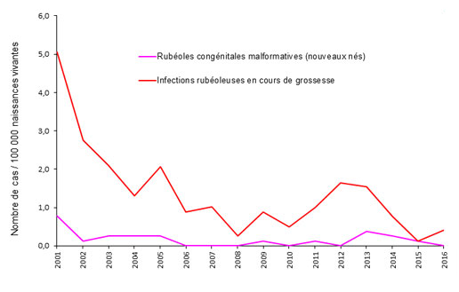 Évolution du ratio infections rubéoleuses chez les femmes enceintes et syndromes de rubéole congénitale malformative sur naissances vivantes – France métropolitaine, 2001-2016