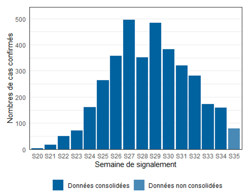 Figure 2. Cas confirmés de variole du singe (n=3 645 cas, données manquantes = 1) par semaine de signalement, France, mai-août 2022 (données au 01/09/2022 – 12h00).