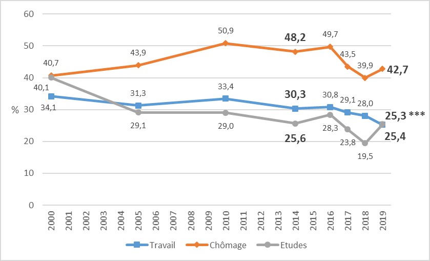 prévalence du tabagisme quotidien selon la situation professionnelle parmi les 18-64 ans, France, 2000-2019