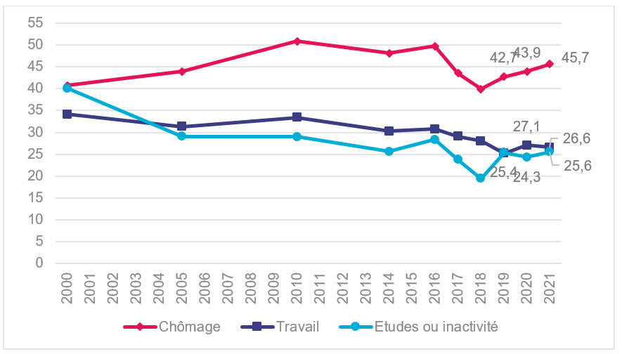 Prévalence du tabagisme quotidien selon la situation professionnelle chez les 18-64 ans, France, 2000-2021