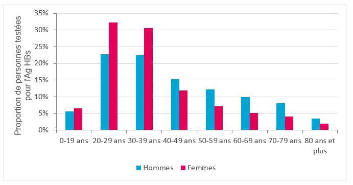 Distribution des personnes testées pour l’Ag HBs en 2023, selon le sexe et la classe d’âge, France (données tous régimes)