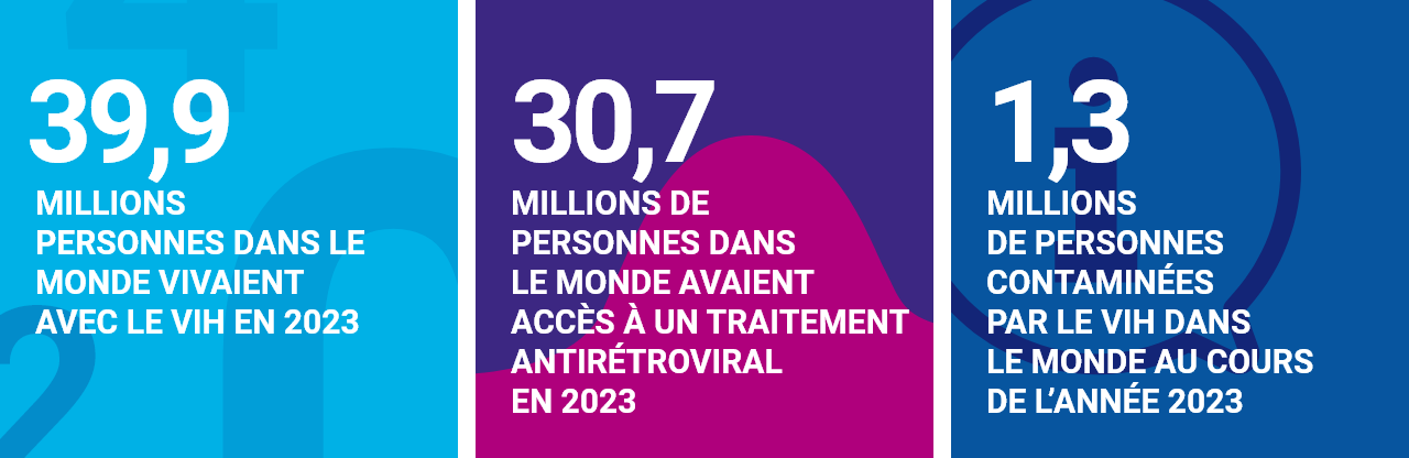 Les chiffres-clés des infections à VIH et sida en 2023