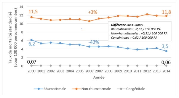 Evolution des taux standardisés de mortalité selon l'origine de la valvulopathie (2000-2014)