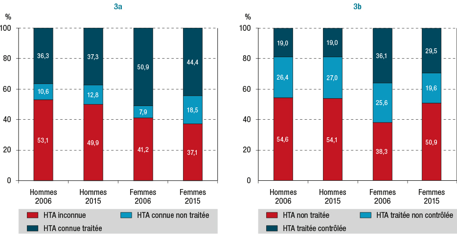 Évolution de la connaissance et de la part traitée et contrôlée de l’hypertension artérielle, selon le sexe, études ENNS 2006 et Esteban 2015