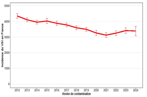 Estimation du nombre de contaminations par le VIH en France, 2012-2024