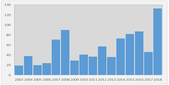 Figure 1 - Distribution des cas de tularémie déclarés en France, par année de survenue de la maladie