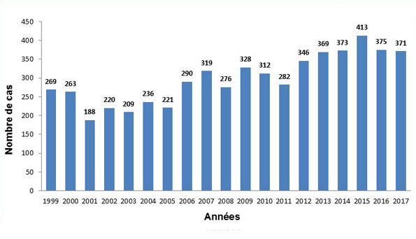Nombre de cas de listérioses déclarés par an en France de 1999 à 2017