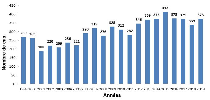 Nombre de cas de listérioses déclarés par an en France de 1999 à 2019