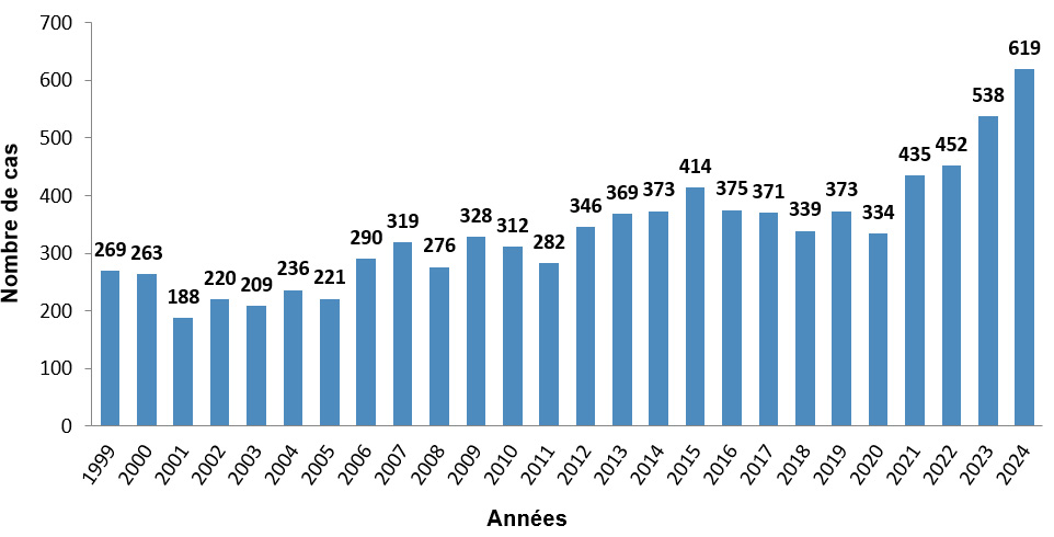 Nombres annuels de cas de listérioses, France, 1999-2024