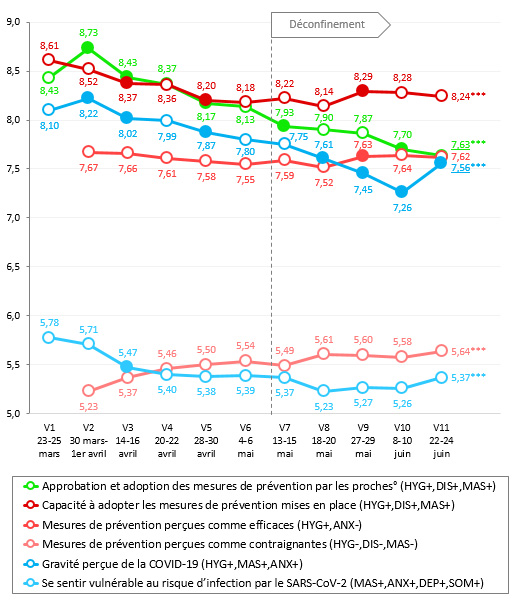 Évolution des facteurs cognitifs associés aux indicateurs d'adoption des mesures de prévention, aux indicateurs de santé mentale et aux problèmes de sommeil pendant l'épidémie (moyennes ; données pondérées). Enquête CoviPrev, France métropolitaine, 2020