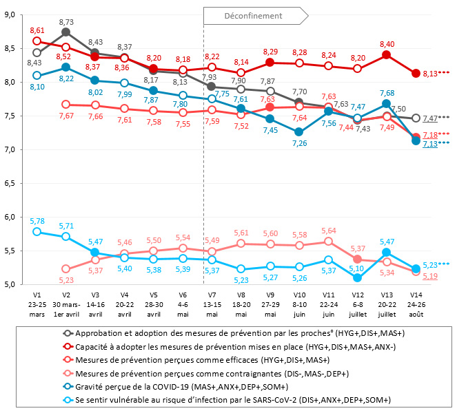 Évolution des facteurs cognitifs associés aux indicateurs d'adoption des mesures de prévention, aux indicateurs de santé mentale et aux problèmes de sommeil pendant l'épidémie (moyennes ; données pondérées). Enquête CoviPrev, France métropolitaine, 2020