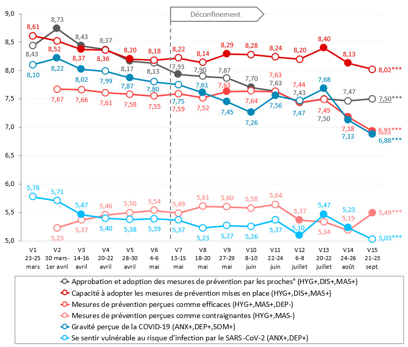 Évolution des facteurs cognitifs associés aux indicateurs d'adoption des mesures de prévention, aux indicateurs de santé mentale et aux problèmes de sommeil pendant l'épidémie (moyennes ; données pondérées). Enquête CoviPrev, France métropolitaine, 2020