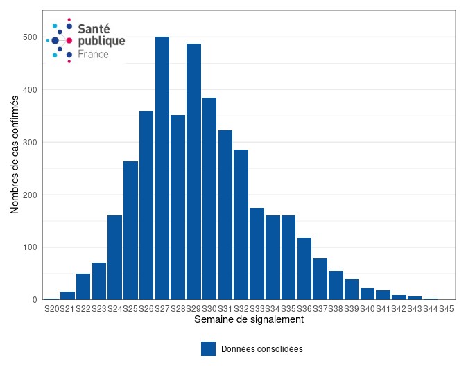 Figure 3. Cas confirmés biologiquement de variole du singe (n= 4 103 cas) par semaine de signalement, France, mai-novembre 2022 (données au 15/11/2022 – 12h00).