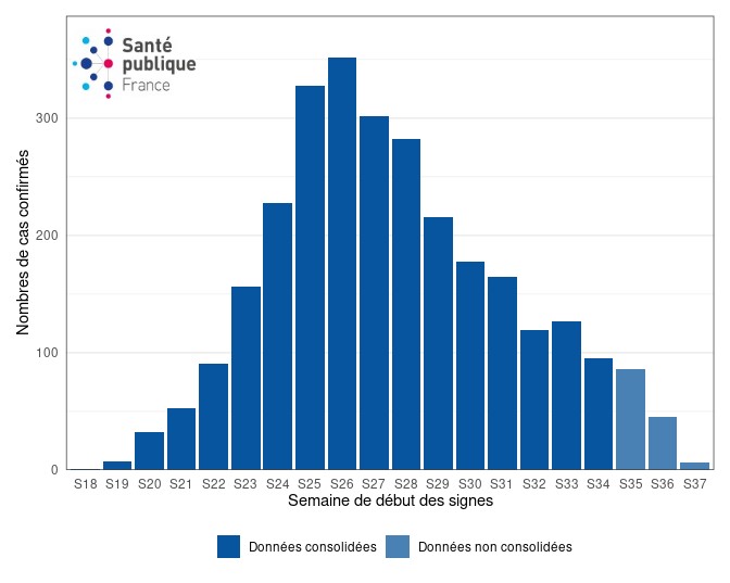 Figure 1. Cas biologiquement confirmés de variole du singe (n=2 869 cas, nombre de données manquantes : 1 101) par semaine de début des symptômes, France, mai-septembre 2022 (données au 22/09/2022 – 12h00).
