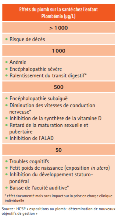 Saturnisme chez l’enfant : effet du plomb sur la santé chez l’enfant