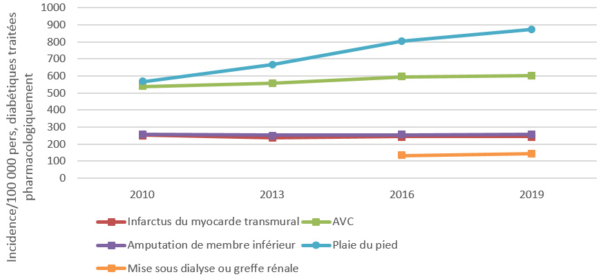 Evolution de l'incidence des hospitalisations pour complications liées au diabète en France entre 2010 et 2019
