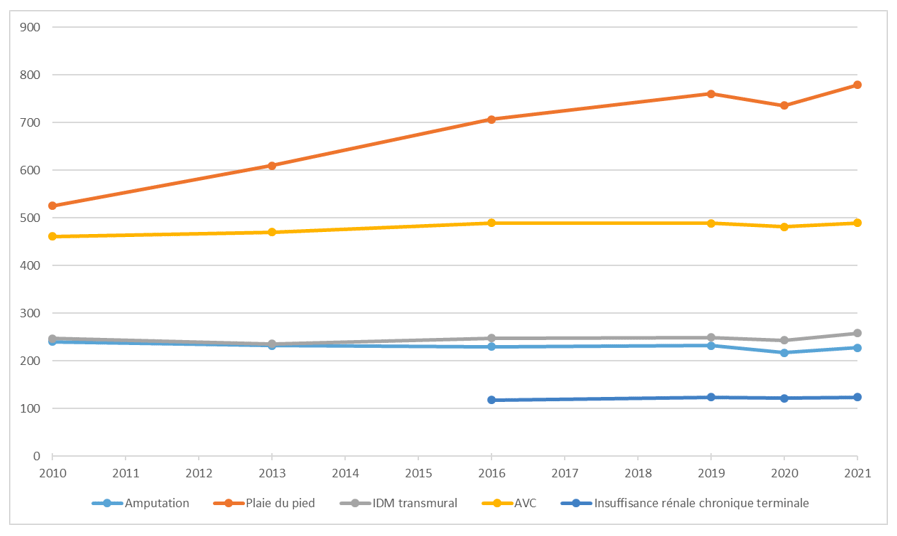 Evolution de l'incidence des hospitalisations pour complications liées au diabète en France entre 2010 et 2020