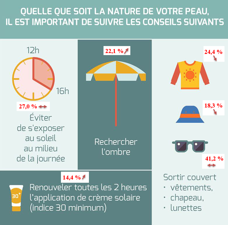 UV - Evolution des tendances depuis 2005