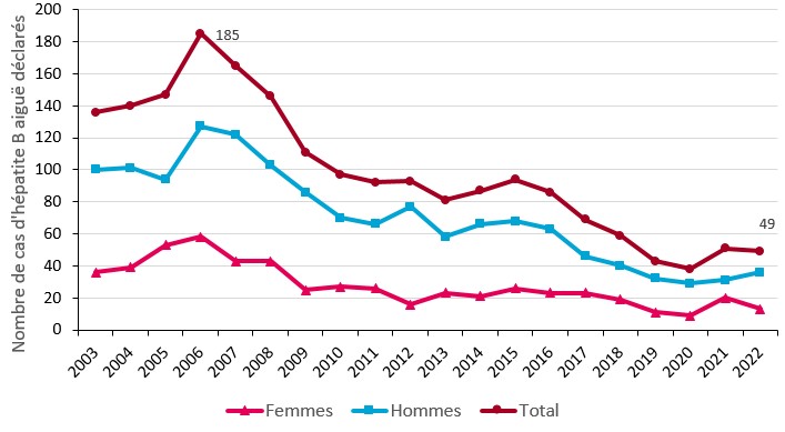Evolution du nombre annuel de cas d’hépatite B aiguë déclarés entre 2003 et 2022, total et par sexe, France