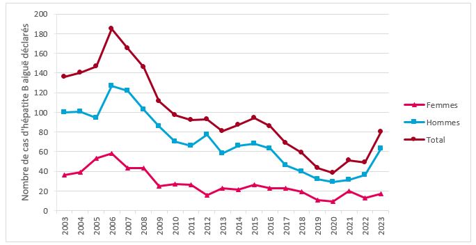 Evolution du nombre annuel de cas d’hépatite B aiguë déclarés entre 2003 et 2023, total et par sexe, France