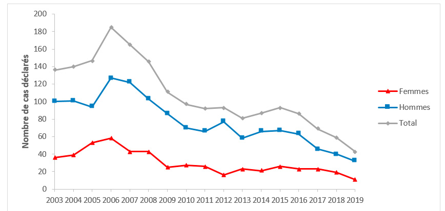 Evolution du nombre annuel total de cas d’hépatite B aiguë déclarés entre 2003 et 2018, par sexe (données de la déclaration obligatoire au 14/10/2020, France)