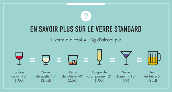 Contenu d’un verre standard en alcool pur