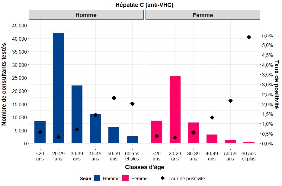 Nombre de consultants testés pour les Ac anti-VHC et taux de positivité selon le selon le sexe et la classe d’âge, SurCeGIDD 2022, France.