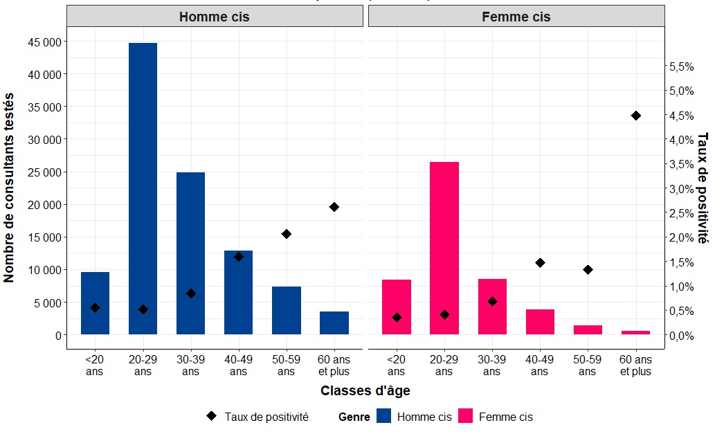 Nombre de consultants testés pour les Ac anti-VHC et taux de positivité selon le selon le sexe et la classe d’âge, SurCeGIDD 2023, France.