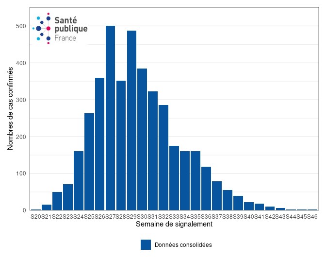 Figure 3. Cas confirmés biologiquement de variole du singe (n= 4 109 cas) par semaine de signalement, France, mai-novembre 2022 (données au 29/11/2022 – 12h00)