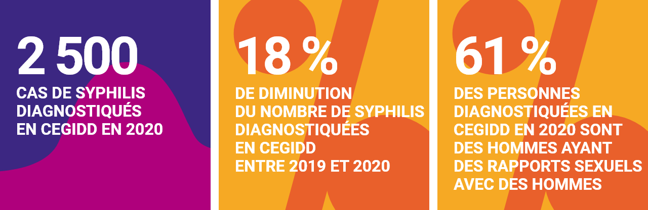 Chiffres clés en 2020 syphilis