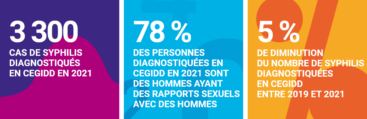 Les chiffres-clés de la syphilis en 2021