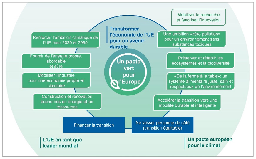 Un pacte vert pour l’Europe