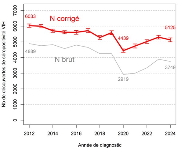 Nombre de découvertes de séropositivité VIH par année de diagnostic, France, 2012-2024