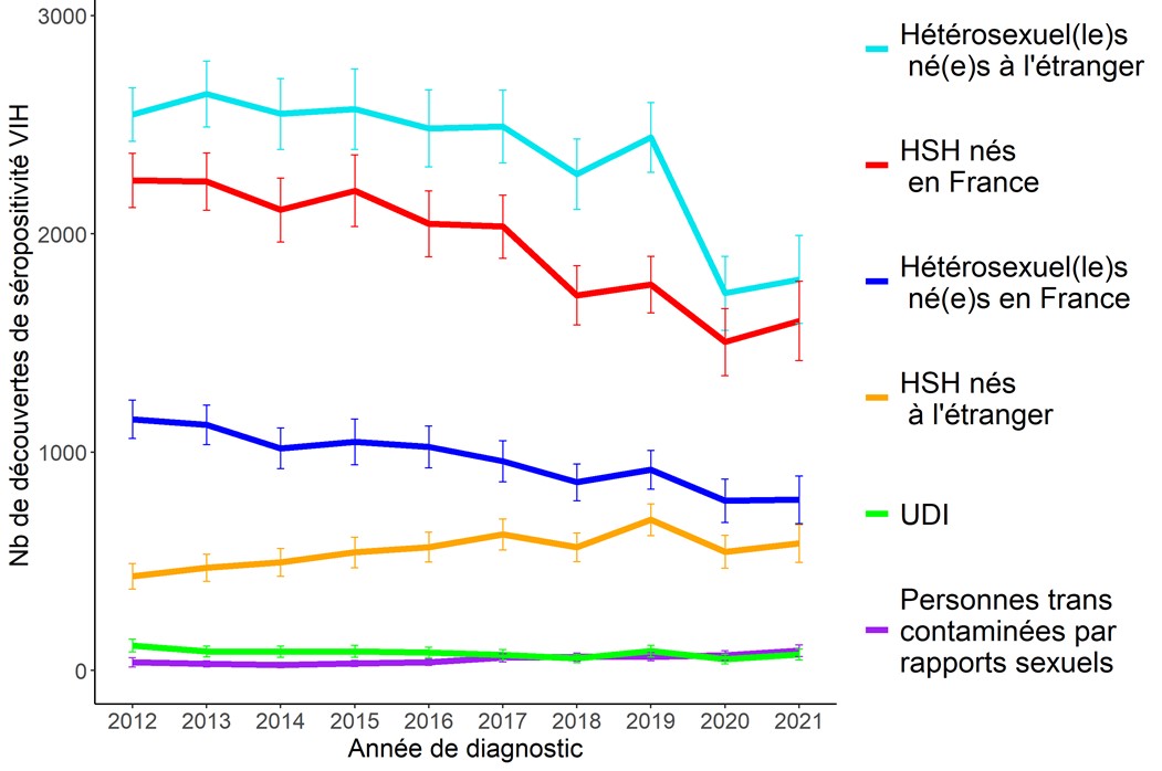 Nombre de découvertes de séropositivité VIH par population et année de diagnostic, France, 2012-2021