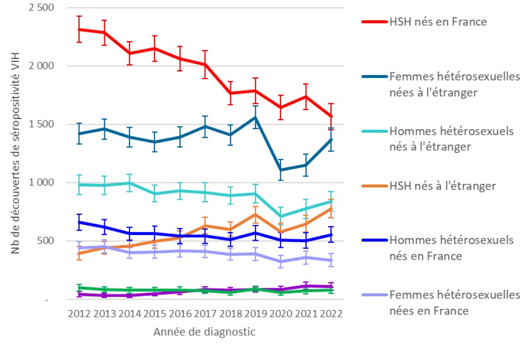 Nombre de découvertes de séropositivité VIH par population et année de diagnostic, France, 2012-2022
