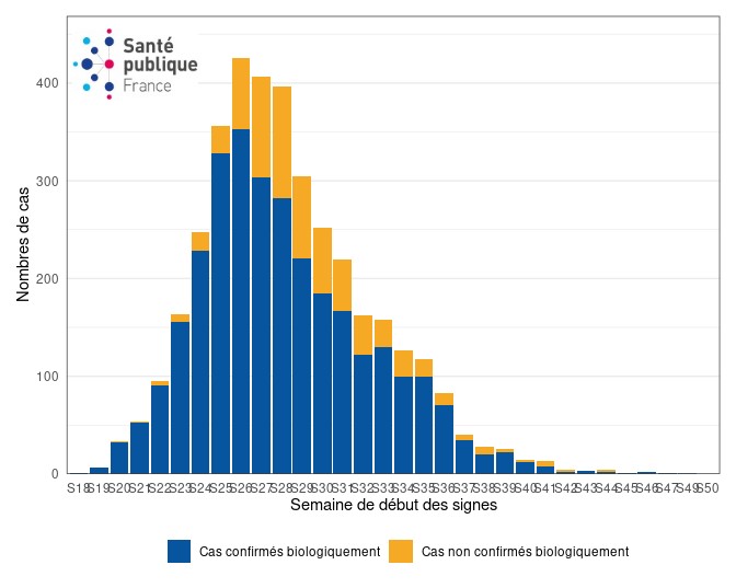 Figure 3. Cas de variole du singe (n= 3 747 cas, nombre de données manquantes = 1 220) par semaine de début des symptômes et selon le type de cas (confirmé biologiquement ou non), France, mai-décembre 2022 (données au 20/12/2022 – 12h00).