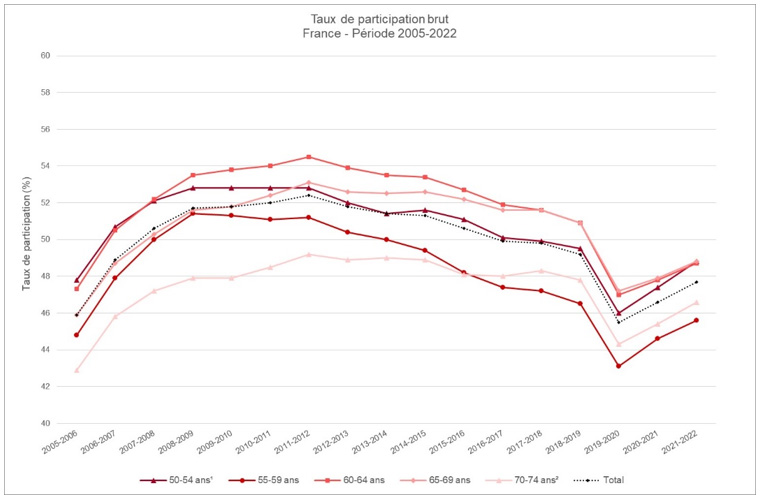 Évolution du taux de participation au dépistage organisé du cancer du sein, par âge - Période 2005-2022